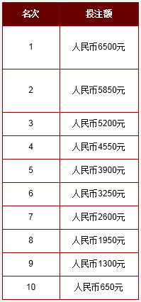 大发现场游戏投注锦标赛 赢得高达6500元人民币奖金