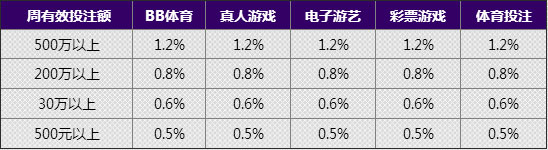 678娱乐城不计输赢，周周反水1.2%最高88888战斗吧