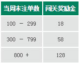 走地皇闯关利器：周末投注，最高可得128元