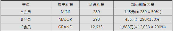 E世博GRAND彩金加码200%