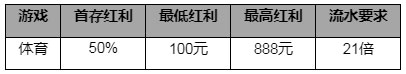 21BET体育50%首存红利