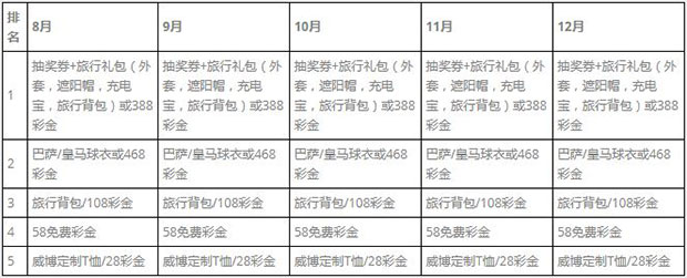 飞翔西班牙：威博幸运玩家西甲终极赛事大礼包