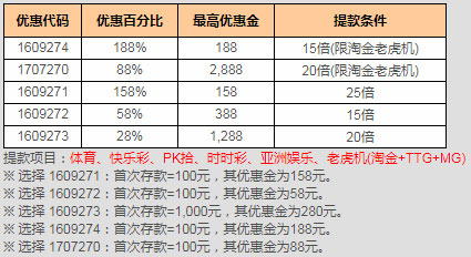 88娱乐2五大好礼金喜送 首存50 最高2888迎新礼