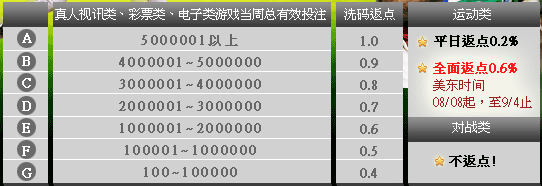 战神娱乐场盛夏疯联赛 运动类全面返点0.6%